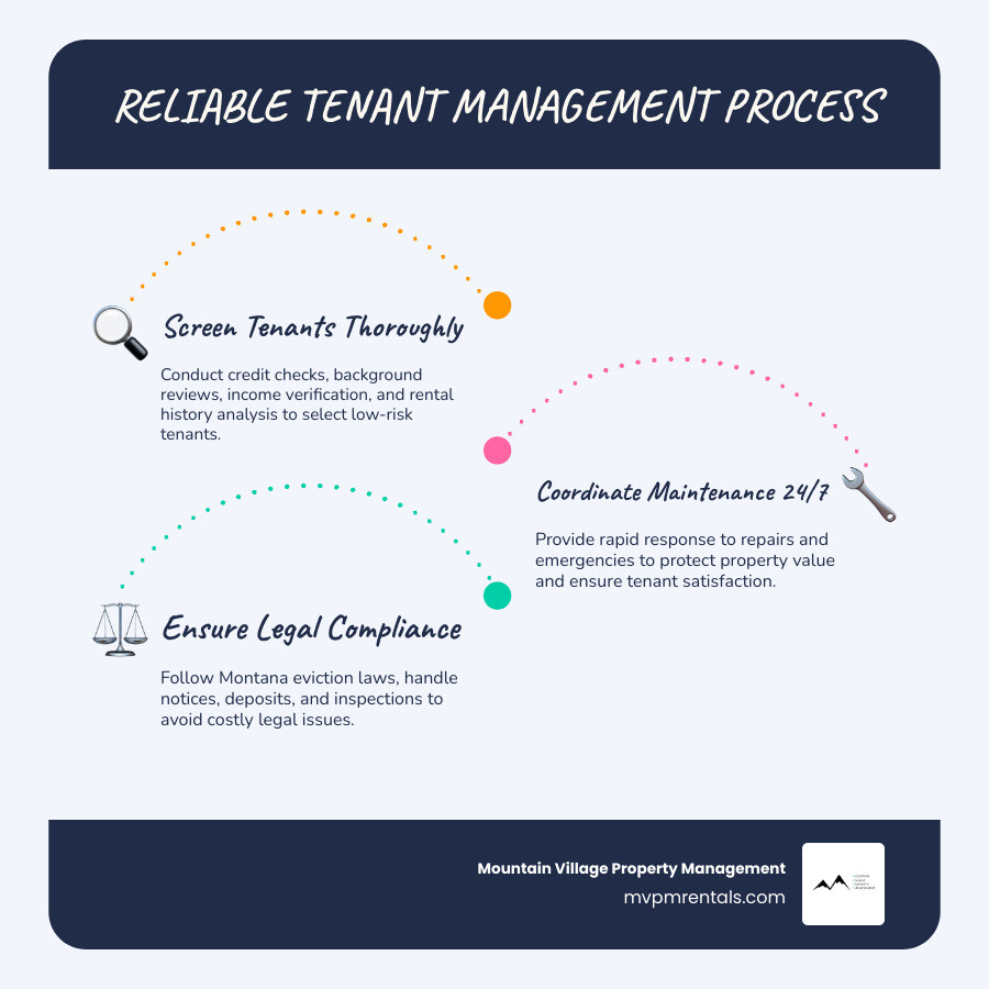 5-step process of reliable tenant management in Bozeman infographic - reliable tenant management bozeman infographic