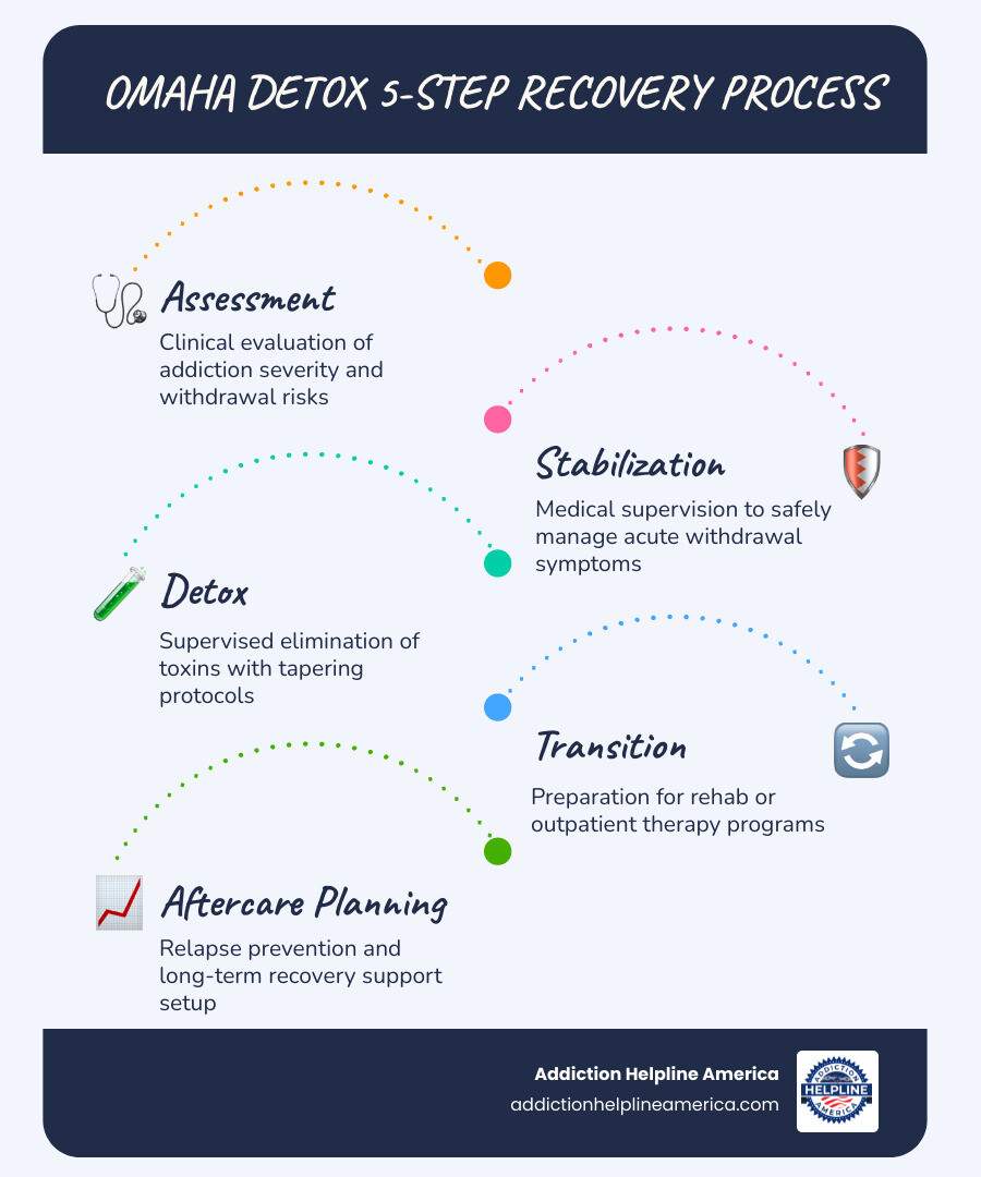 Omaha detox facilities 3-step process: stabilization, detox, aftercare planning - omaha detox facilities infographic Omaha detox facilities 3-step process: stabilization, detox, aftercare planning - omaha detox facilities infographic