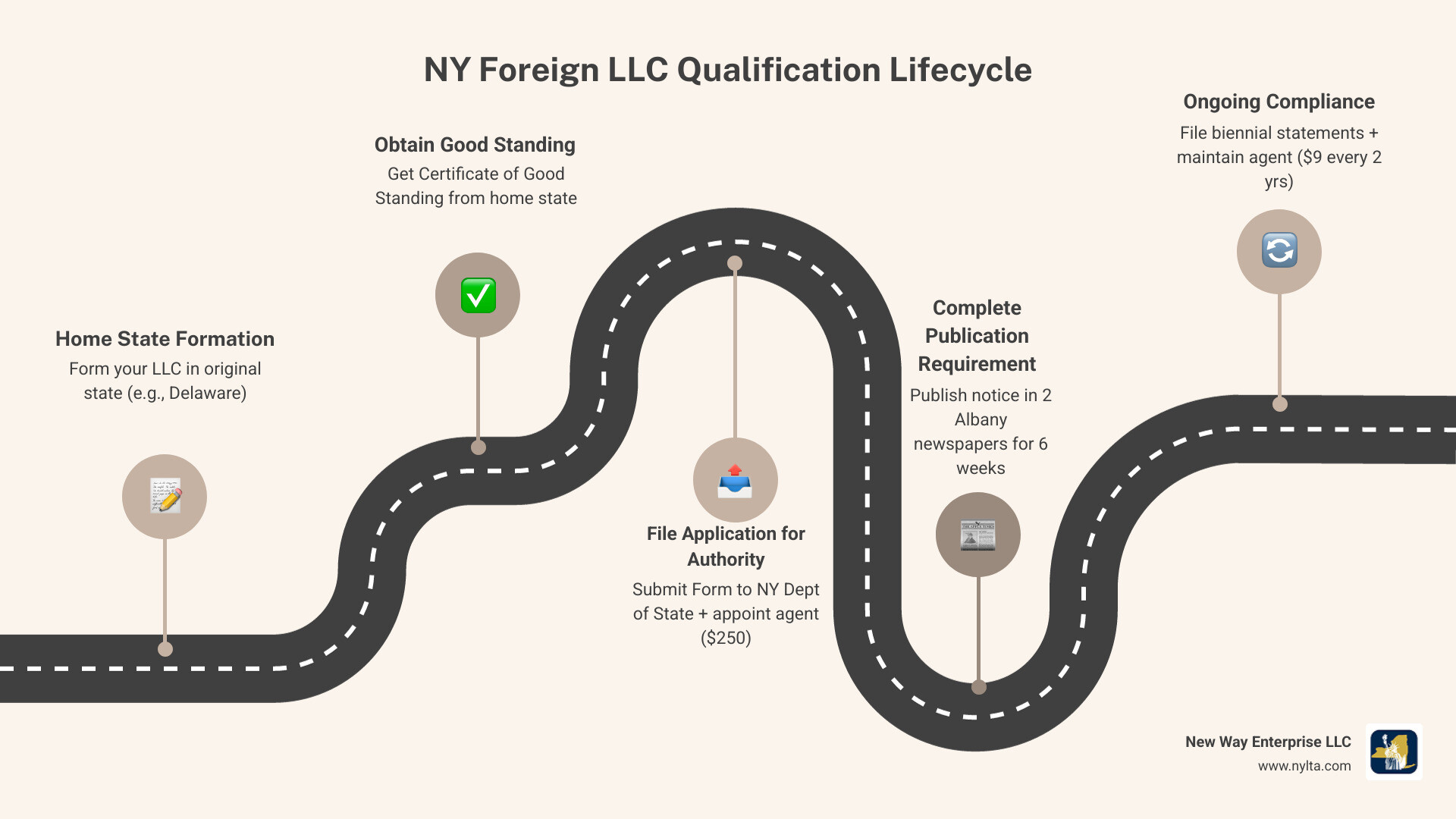 Infographic showing the New York foreign LLC qualification lifecycle from home state formation to NY authority approval