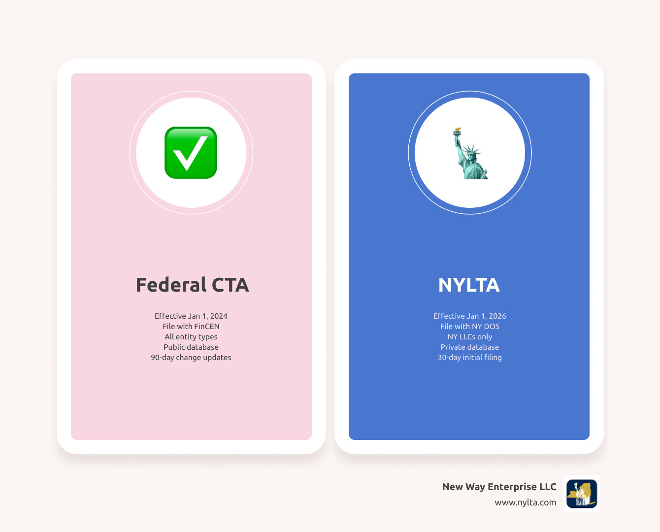 NYLTA vs Federal CTA filing deadlines comparison infographic - NYLTA filing deadlines 2024 infographic