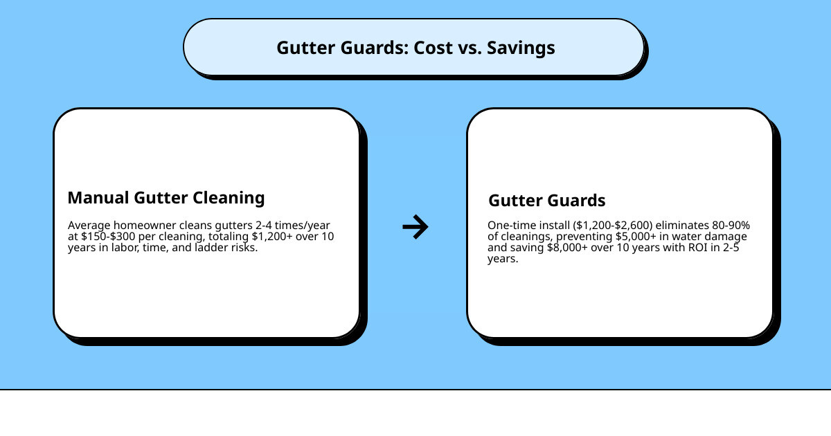 Infographic: 10-year cost comparison of gutter guards vs. manual gutter cleaning, showing break-even point and long-term