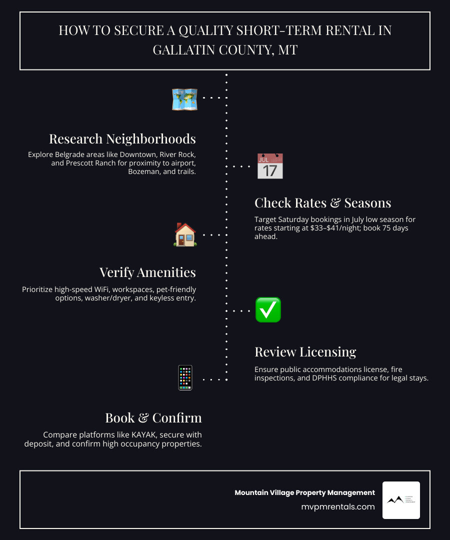 Step-by-step infographic: how to secure a quality short-term rental in Gallatin County, MT - belgrade short term rentals
