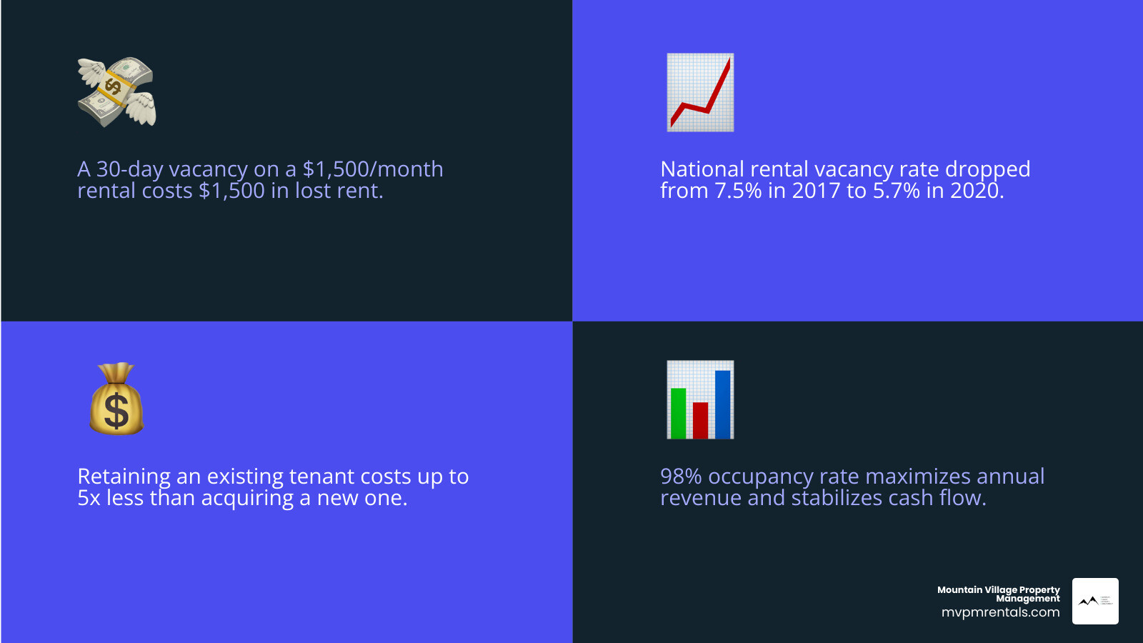 infographic showing financial impact of 30-day vacancy versus 100% occupancy on annual rental income - how property managers infographic showing financial impact of 30-day vacancy versus 100% occupancy on annual rental income - how property managers