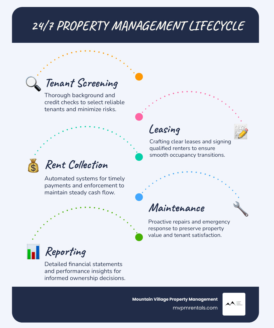 24/7 property management lifecycle infographic showing tenant screening, leasing, maintenance, rent collection, and