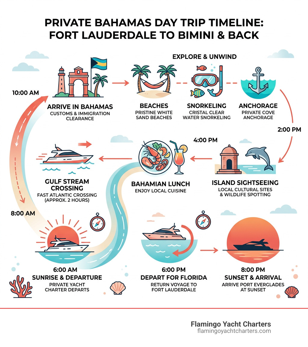 Timeline infographic of a private Bahamas day trip from Fort Lauderdale, sunrise to sunset - day trip to bahamas from fort