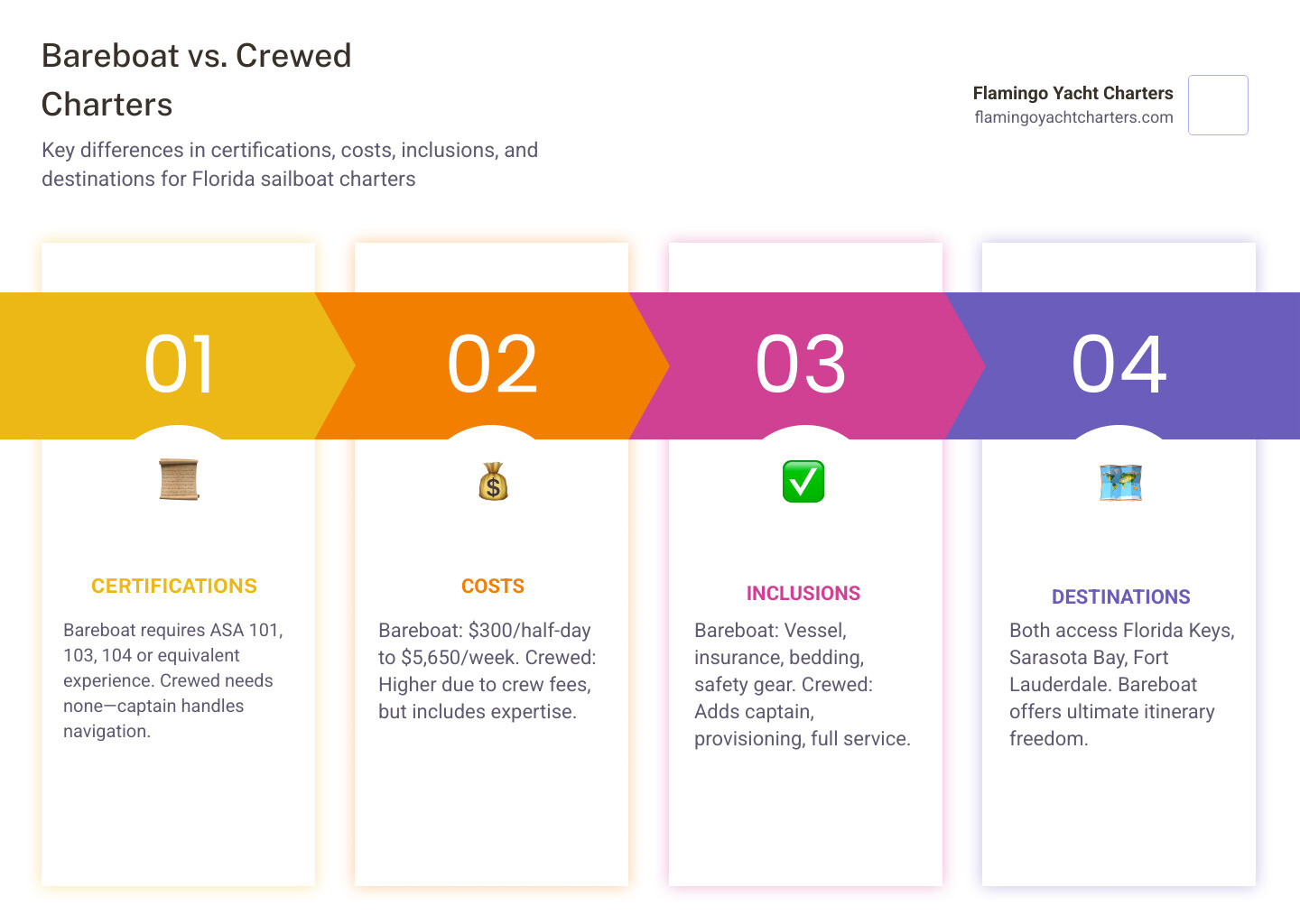 Key differences between bareboat and crewed charters in Florida — certifications, costs, inclusions, and destinations