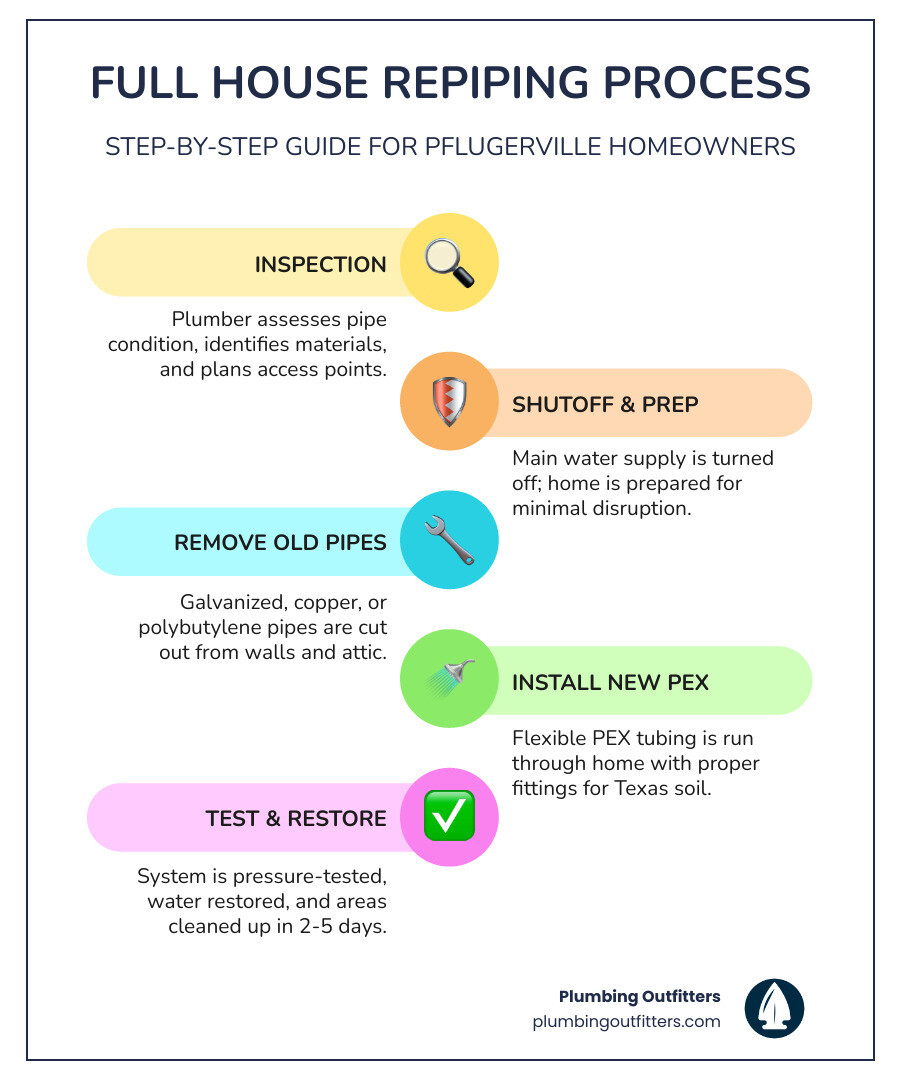 Step-by-step repiping process infographic for Pflugerville TX homeowners - best repiping repair in pflugerville, tx Full house repiping process infographic for Pflugerville homeowners, detailing inspection, shutoff and preparation, removal of old pipes, installation of new PEX tubing, and testing and restoration, emphasizing minimal disruption and suitability for local soil conditions.