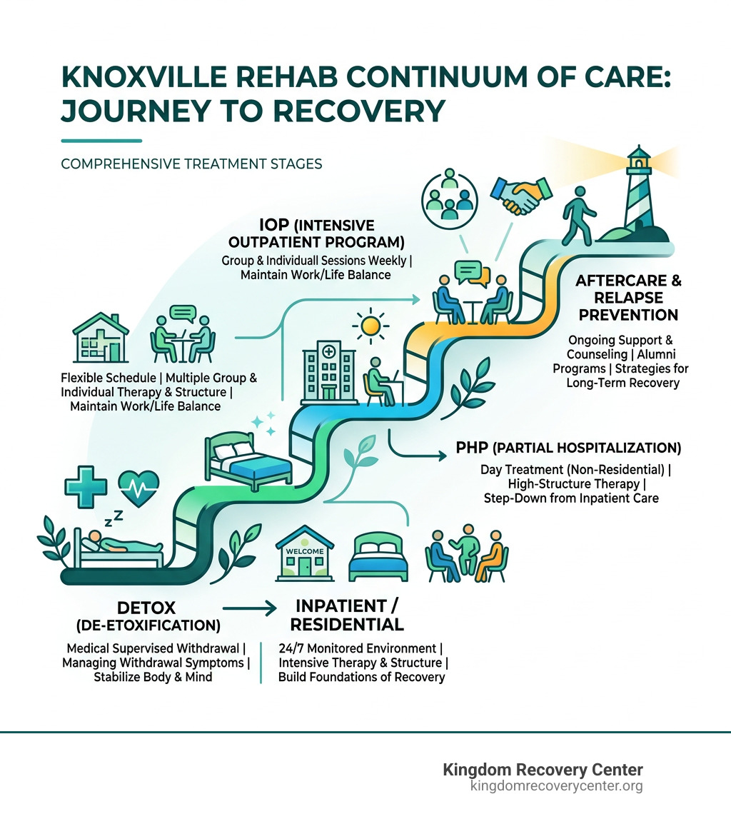 Infographic showing the continuum of care in Knoxville TN rehab from detox through inpatient, PHP, IOP, and aftercare
