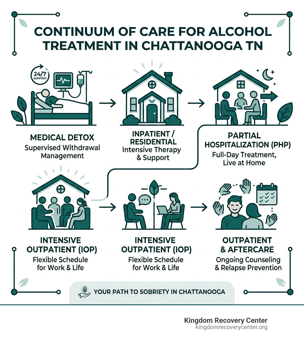 Continuum of care from detox through inpatient, PHP, IOP, outpatient, and aftercare for alcohol treatment Chattanooga TN