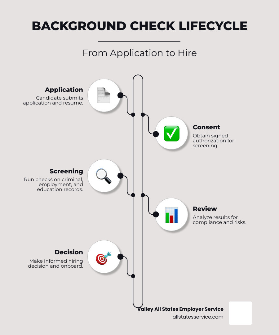 Background check lifecycle from application to hire: application, consent, screening, review, decision - background check