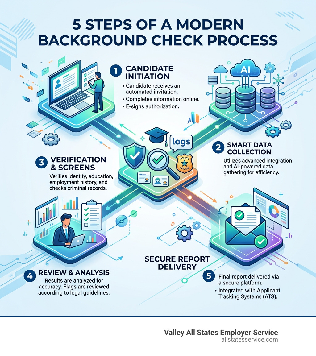 5 steps of a modern background check process infographic - best employment screening companies infographic 