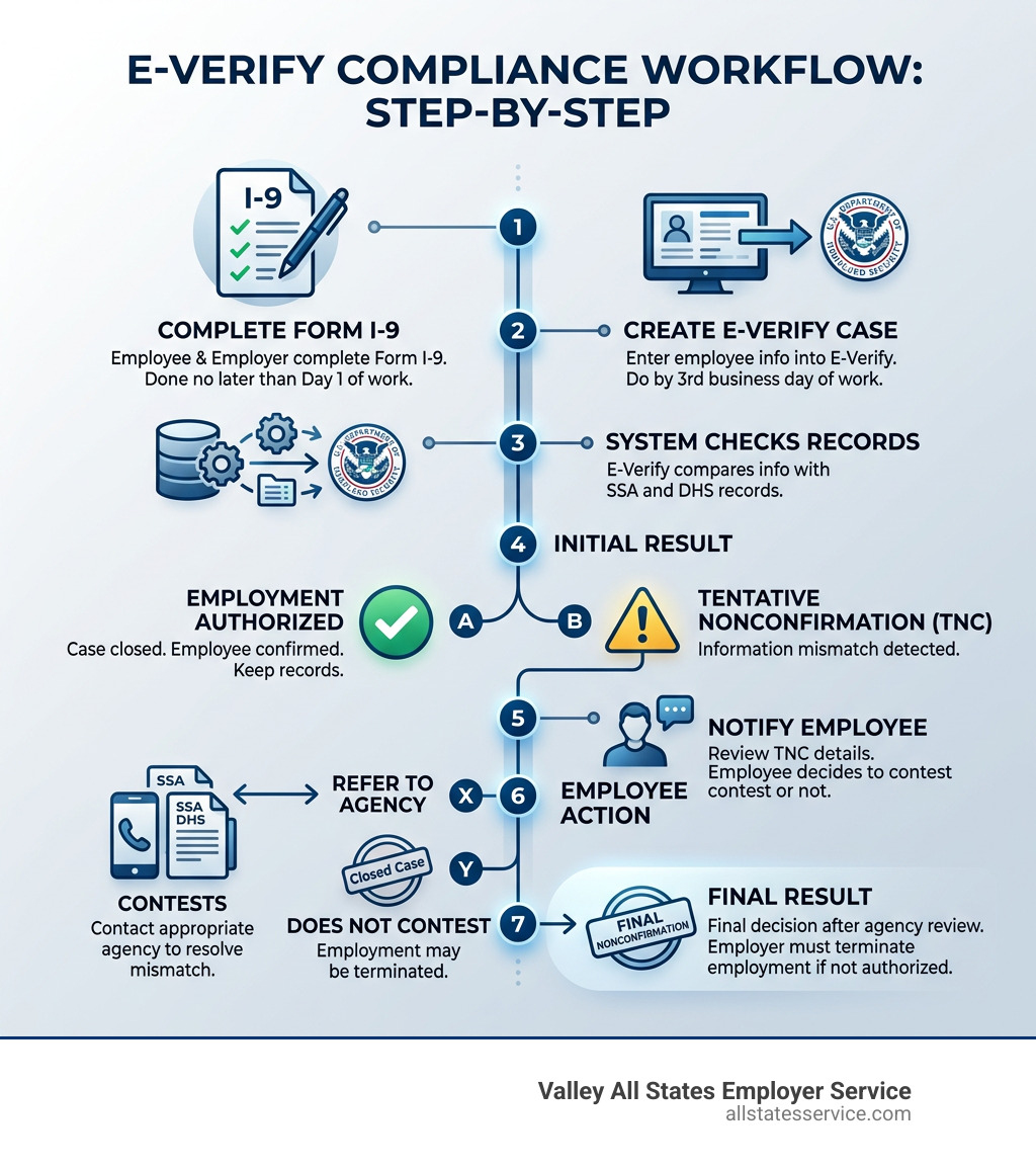 Step-by-step E-Verify workflow from Form I-9 completion to final employment authorization result - compliant e-verify Step-by-step E-Verify workflow from Form I-9 completion to final employment authorization result - compliant e-verify