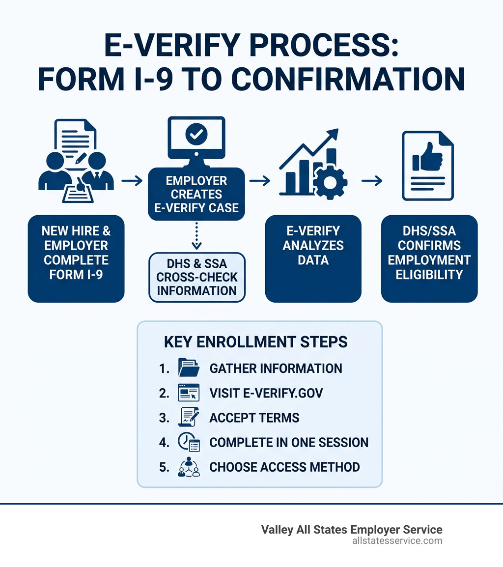 E-Verify process from Form I-9 submission to DHS confirmation, showing key enrollment steps - enroll in everify infographic 