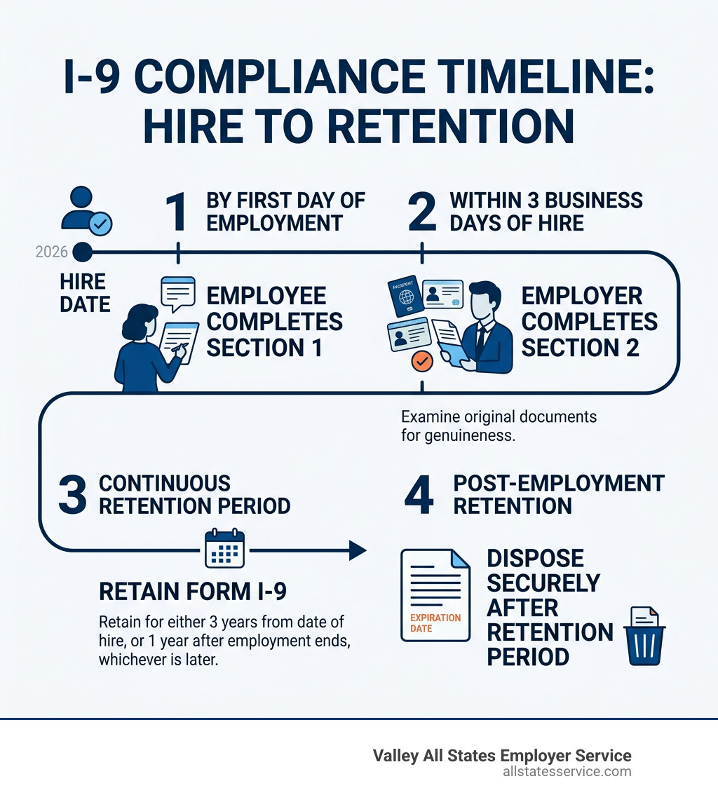 I-9 compliance timeline from hire date to document retention period - employer service I-9 compliance infographic 