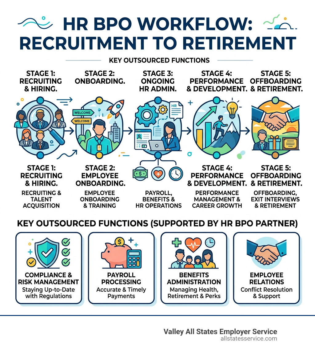 HR BPO workflow infographic from recruitment to retirement showing key outsourced functions - hr business process
