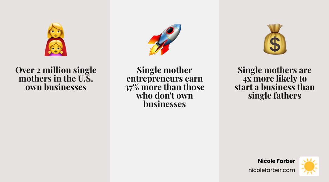 Infographic showing single parent business statistics including 4x startup growth rate and 2 million single mother business