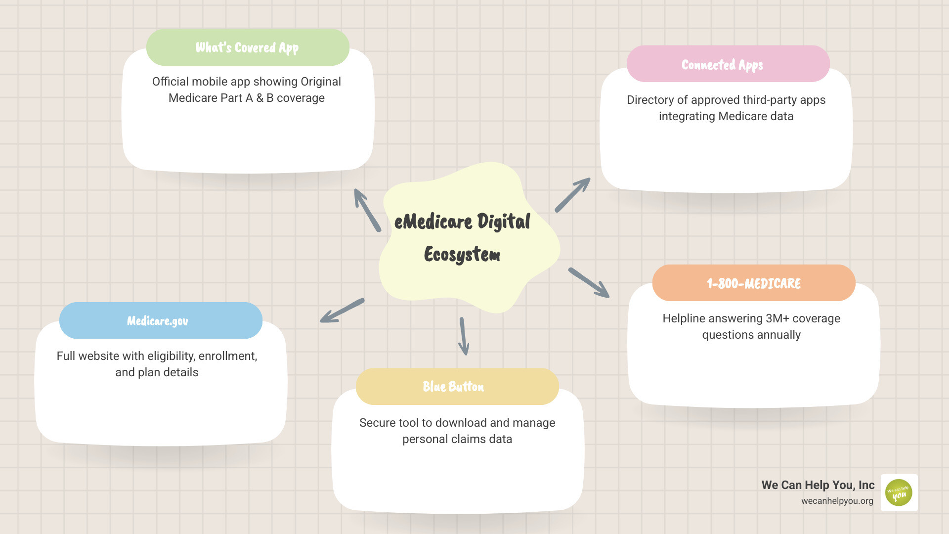 Infographic showing the eMedicare digital ecosystem including What's Covered app, Medicare.gov, Blue Button, and Connected