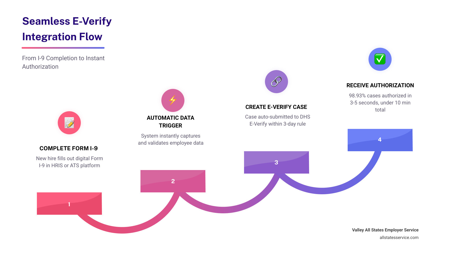 Flowchart showing seamless process from Form I-9 completion to automated E-Verify case creation and authorization - E-Verify