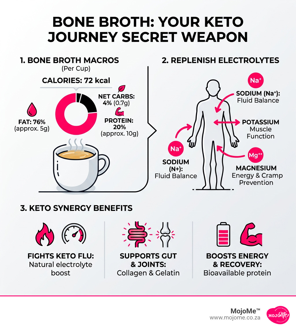 Infographic showing bone broth macros, electrolytes, and keto synergy benefits at a glance - bone broth protein keto