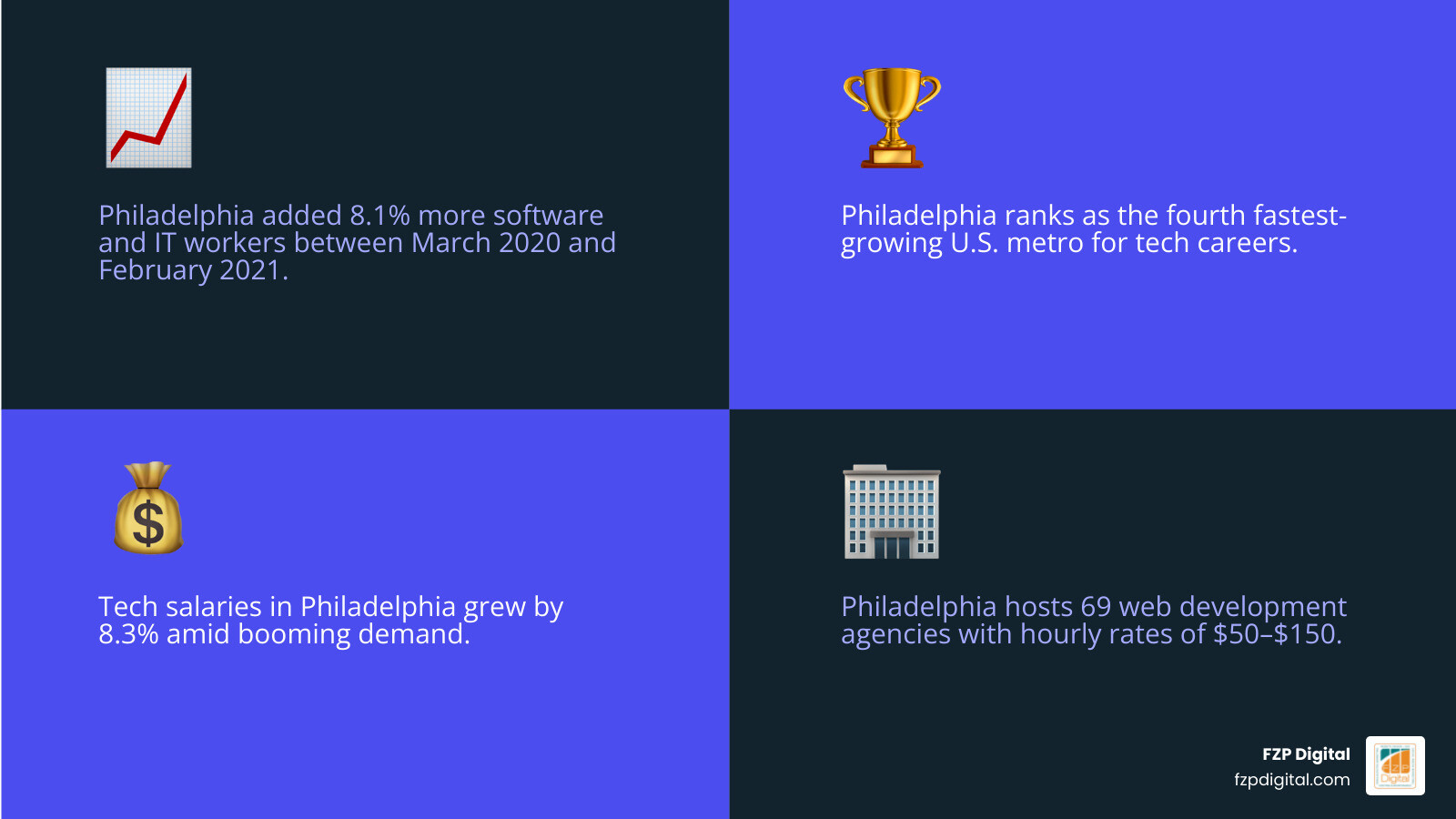 Philadelphia web development growth infographic: 8.1% IT worker growth, 8.3% tech salary growth, 69 agencies, $50–$150
