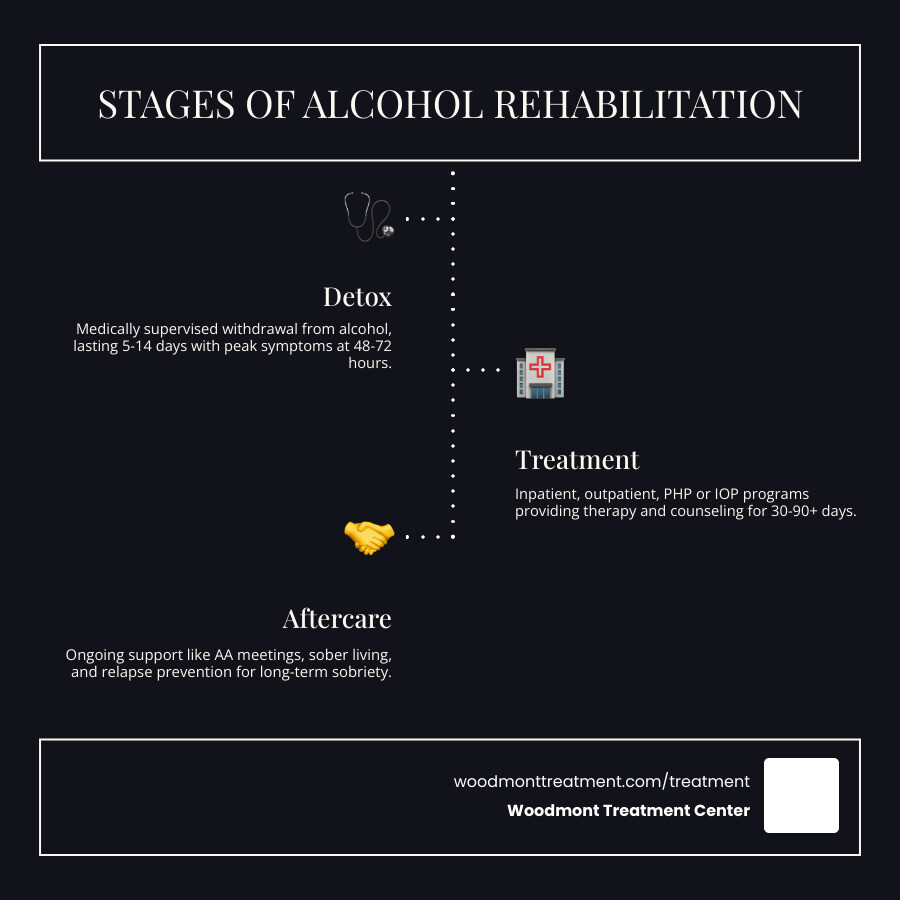 Stages of alcohol rehabilitation in Hudson County NJ infographic - Alcohol Rehab in Hudson County NJ infographic Stages of alcohol rehabilitation in Hudson County NJ infographic - Alcohol Rehab in Hudson County NJ infographic