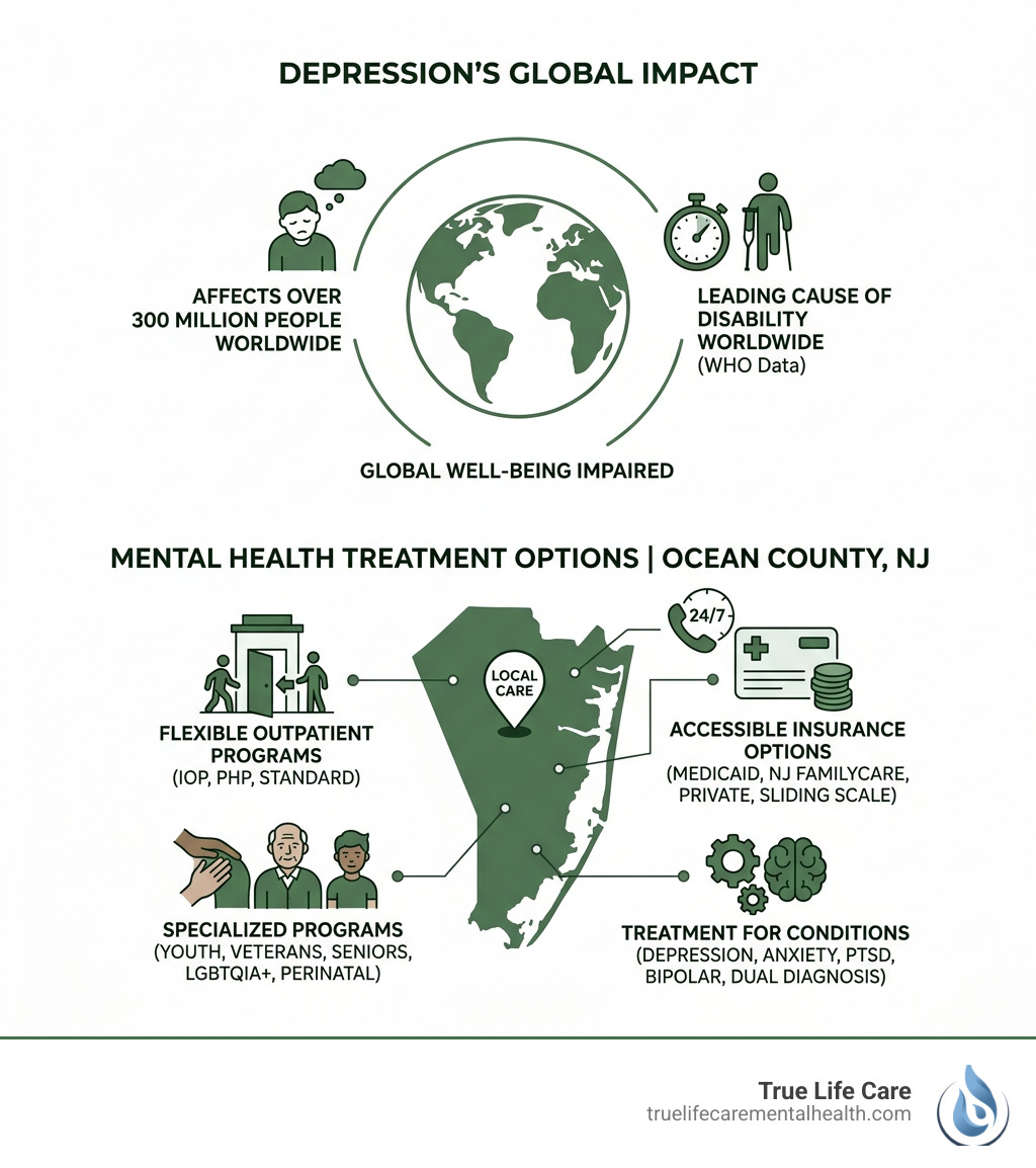 Infographic showing depression's global impact and mental health treatment options in Ocean County NJ - Mental Health Infographic showing depression's global impact and mental health treatment options in Ocean County NJ - Mental Health