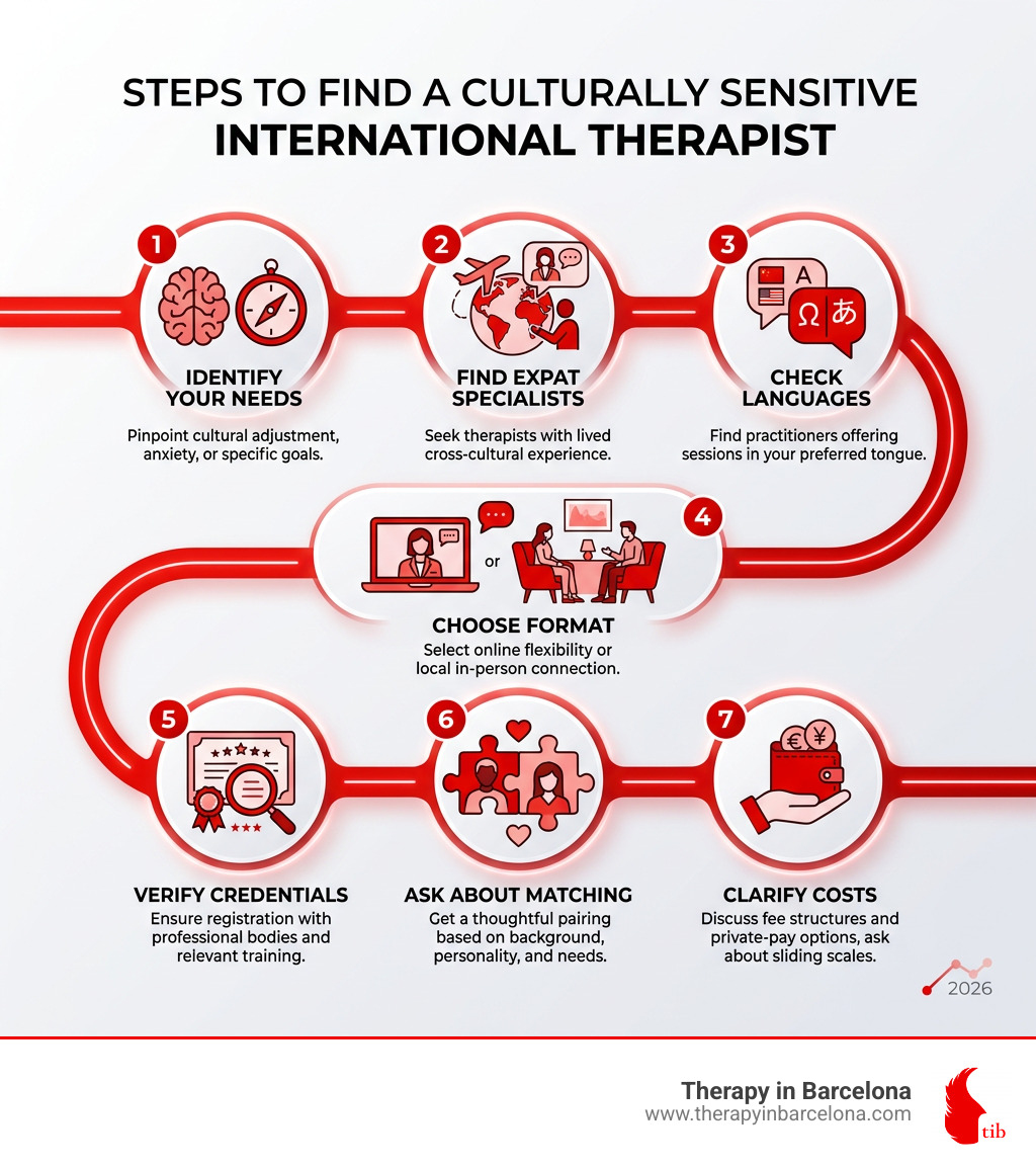 Steps to find a culturally sensitive international therapist: identify needs, find expat specialist, check languages, choose Steps to find a culturally sensitive international therapist: identify needs, find expat specialist, check languages, choose