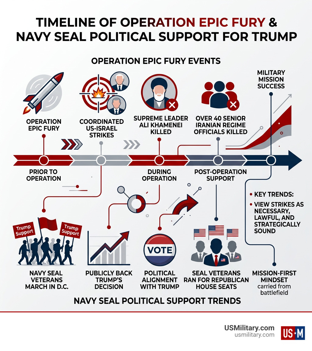 Timeline of Operation Epic Fury and Navy SEAL political support for Trump infographic - How Former Navy SEALs Stand For