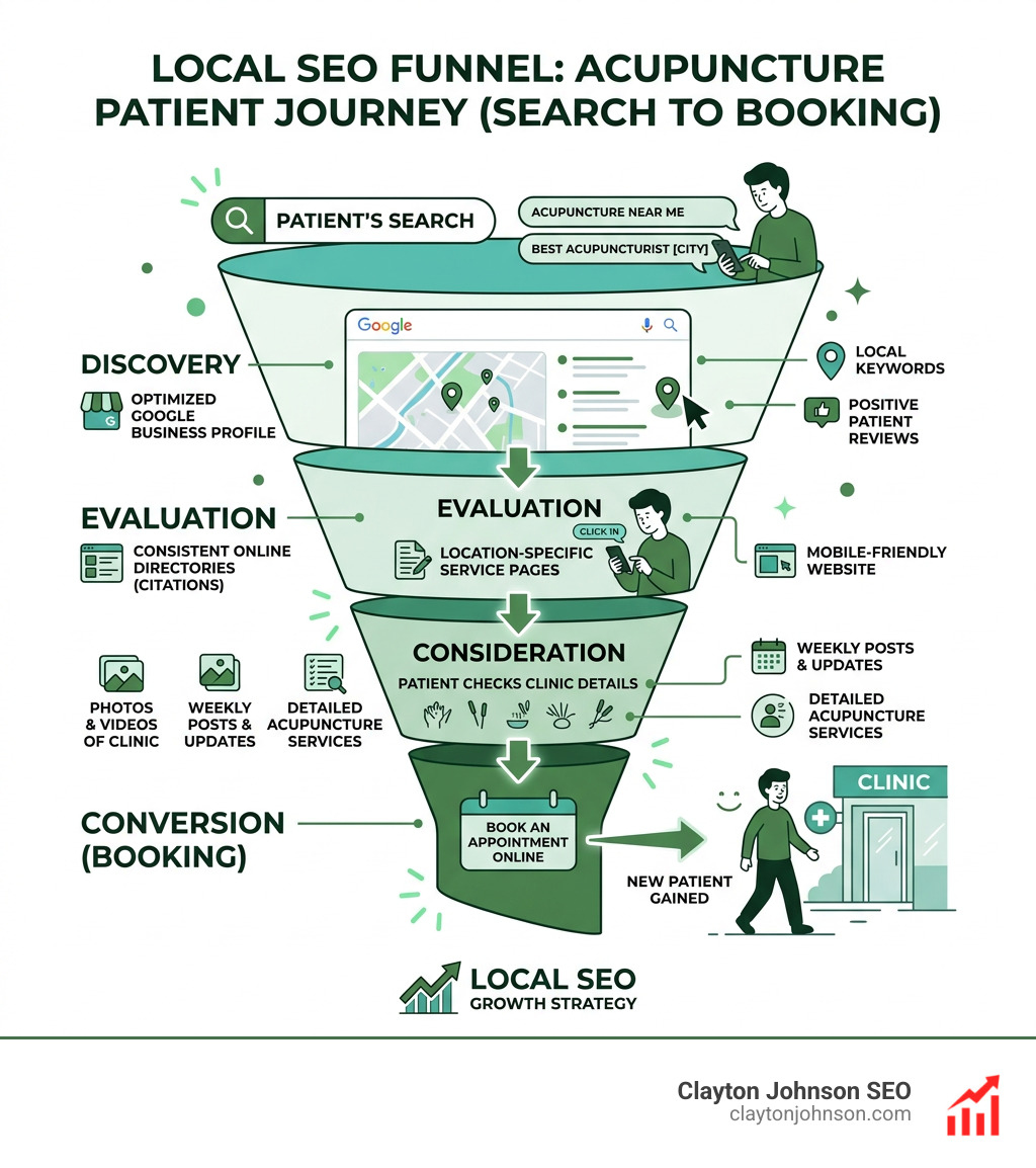 Local SEO funnel for acupuncture clinics showing search to booking journey - local SEO for acupuncturists infographic 