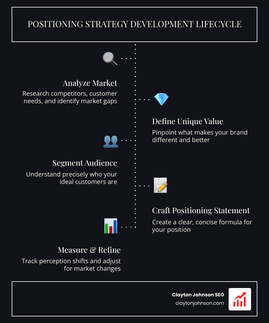 Positioning strategy development lifecycle infographic showing steps from market analysis to refinement - developing and