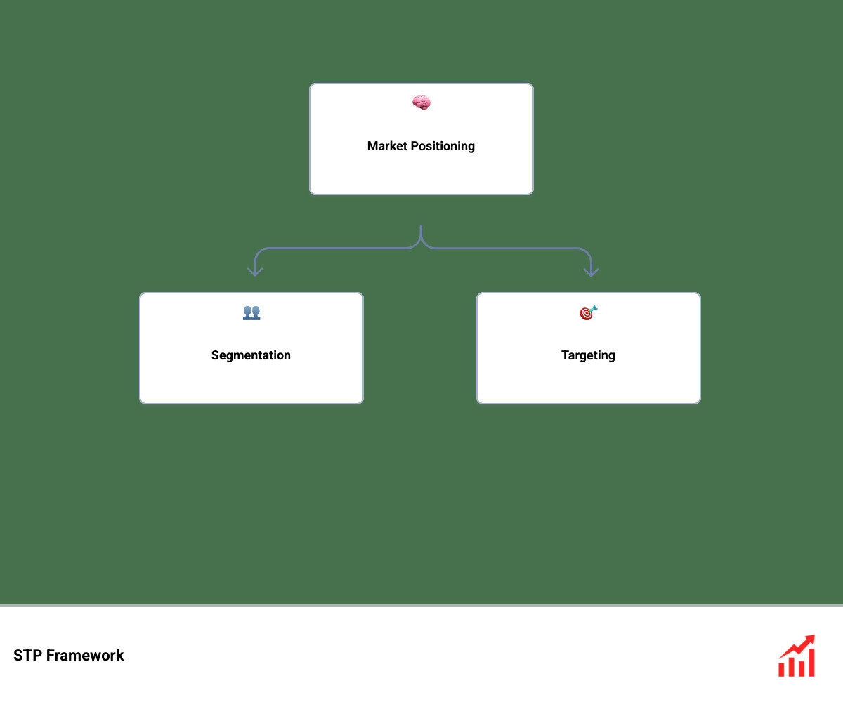 STP framework: Segmentation, Targeting, and Positioning explained step by step - market positioning strategy infographic STP framework: Segmentation, Targeting, and Positioning explained step by step - market positioning strategy infographic