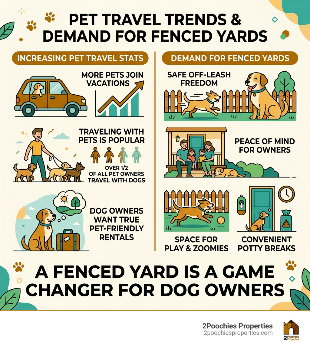 infographic showing pet travel statistics and demand for fenced yard vacation rentals - pet-friendly vacation rentals with infographic showing pet travel statistics and demand for fenced yard vacation rentals - pet-friendly vacation rentals with