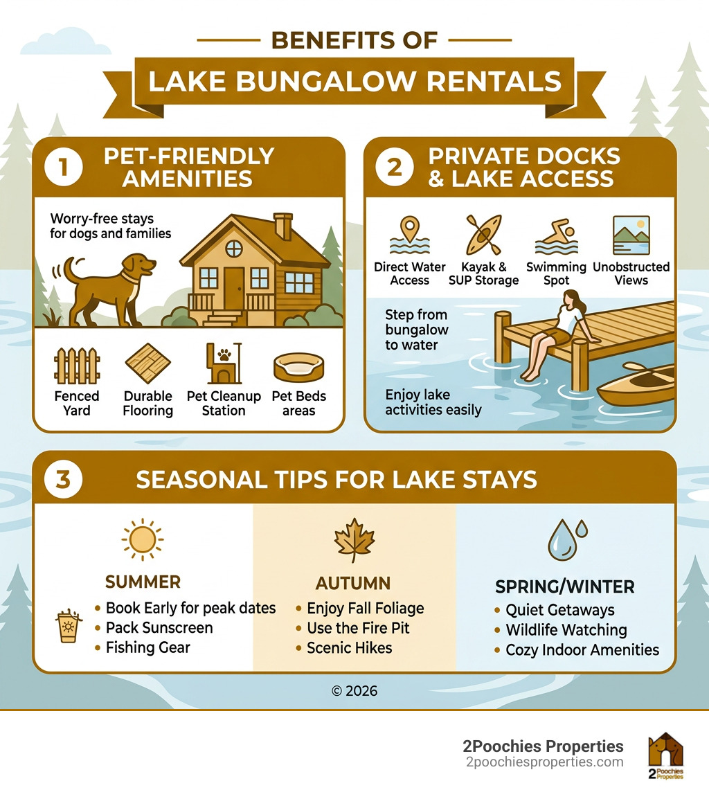 infographic showing benefits of lake bungalow rentals including pet-friendly amenities, private docks, and seasonal tips