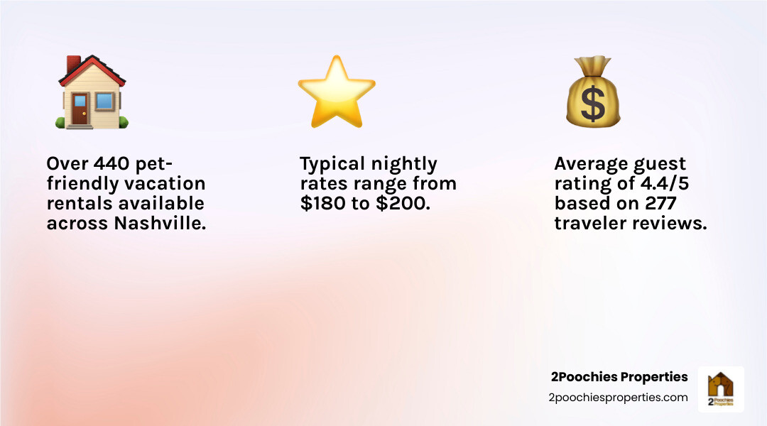 Nashville pet friendly rental statistics infographic: 440 rentals, 4.4/5 rating, $180-$200/night, top neighborhoods