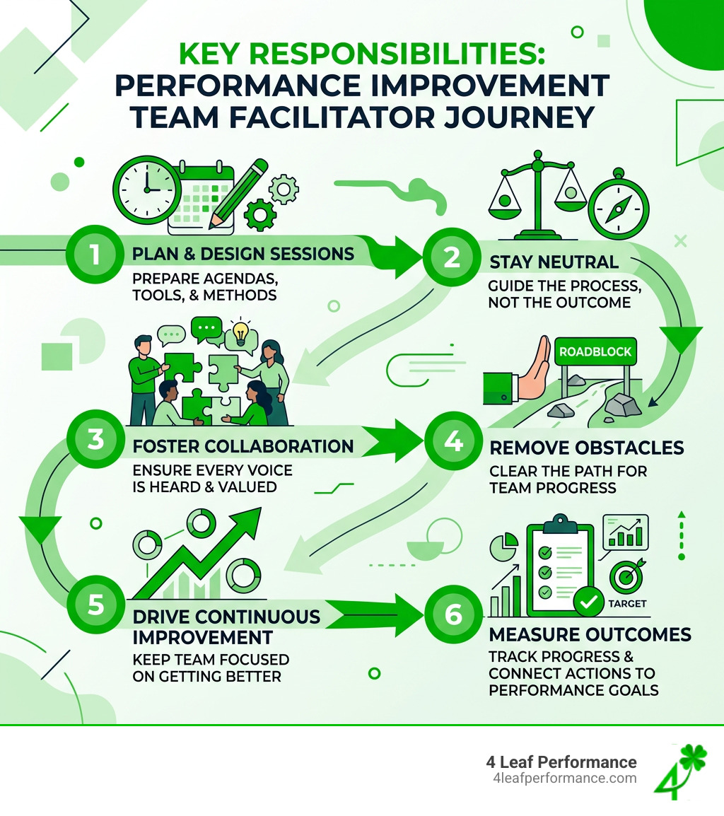 Infographic showing the key responsibilities of a performance improvement project team facilitator in a step-by-step journey