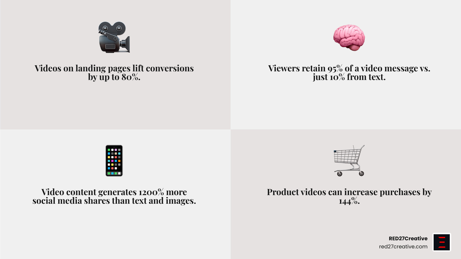 Infographic showing 80% conversion lift from landing page videos, 95% message retention from video vs 10% from text, and Infographic showing 80% conversion lift from landing page videos, 95% message retention from video vs 10% from text, and