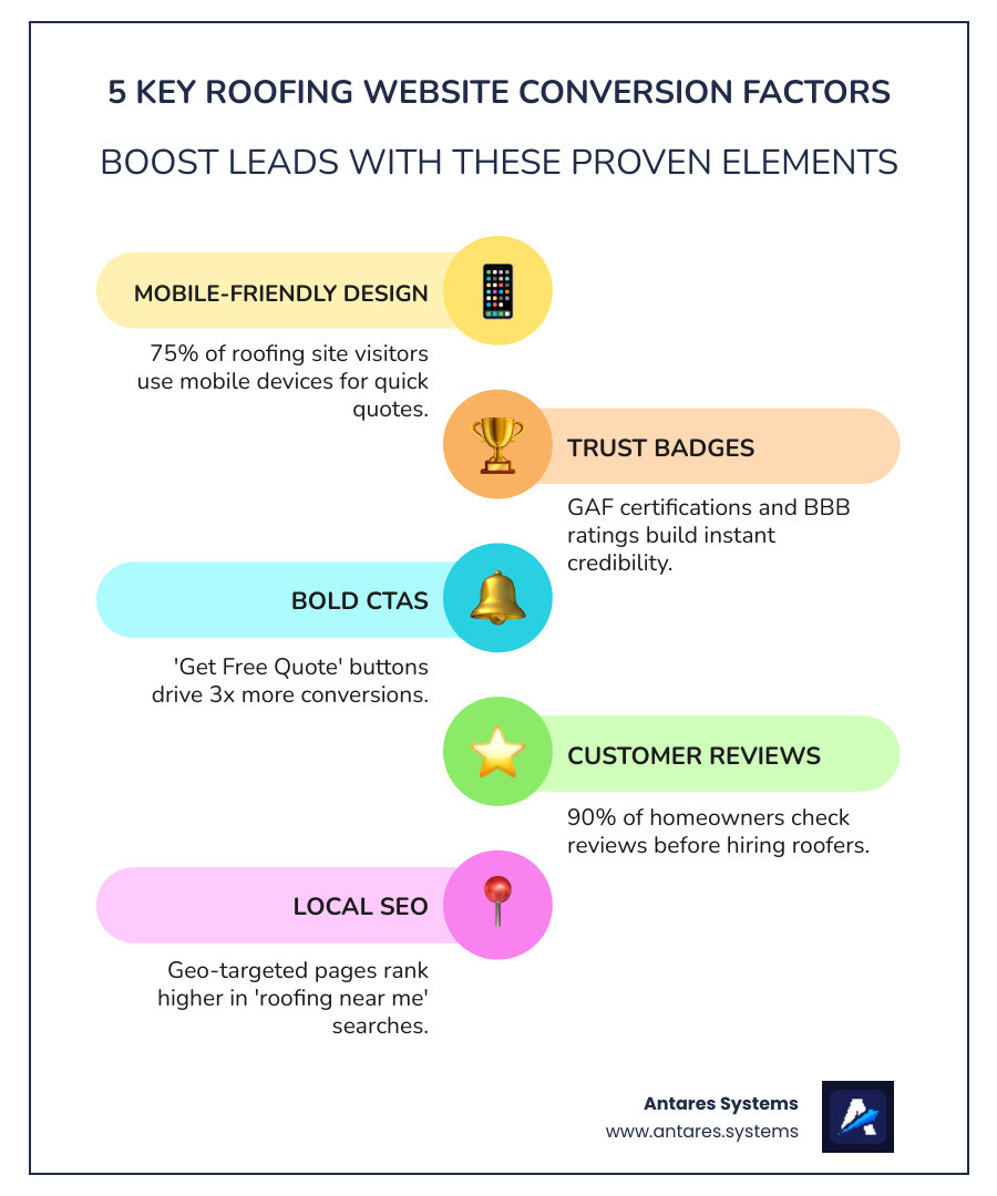 Infographic showing roofing website conversion factors: mobile-friendly design, trust badges, CTAs, reviews, and local SEO