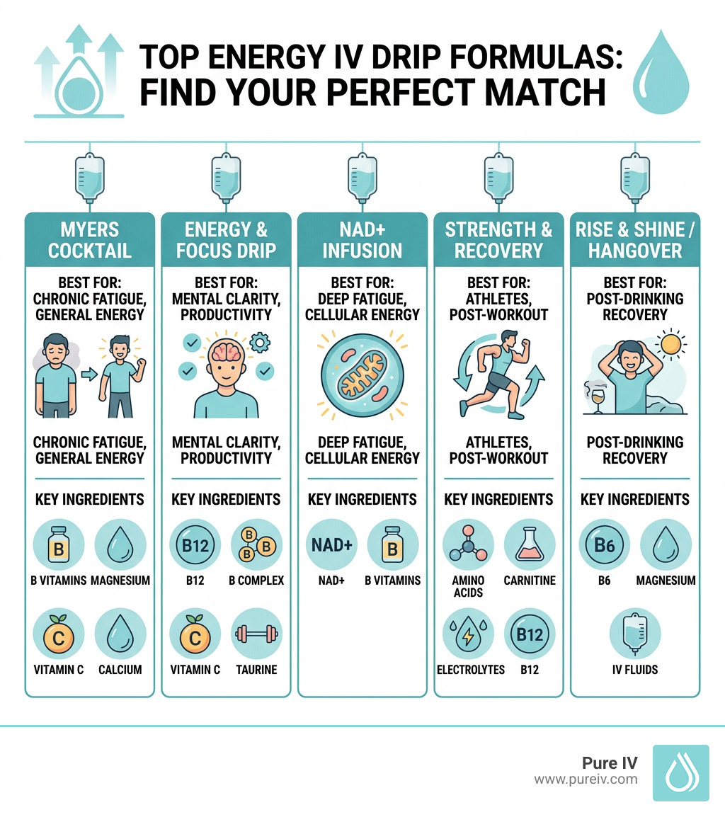 Comparison infographic of top energy IV drip formulas with key ingredients and use cases - best iv drip for energy