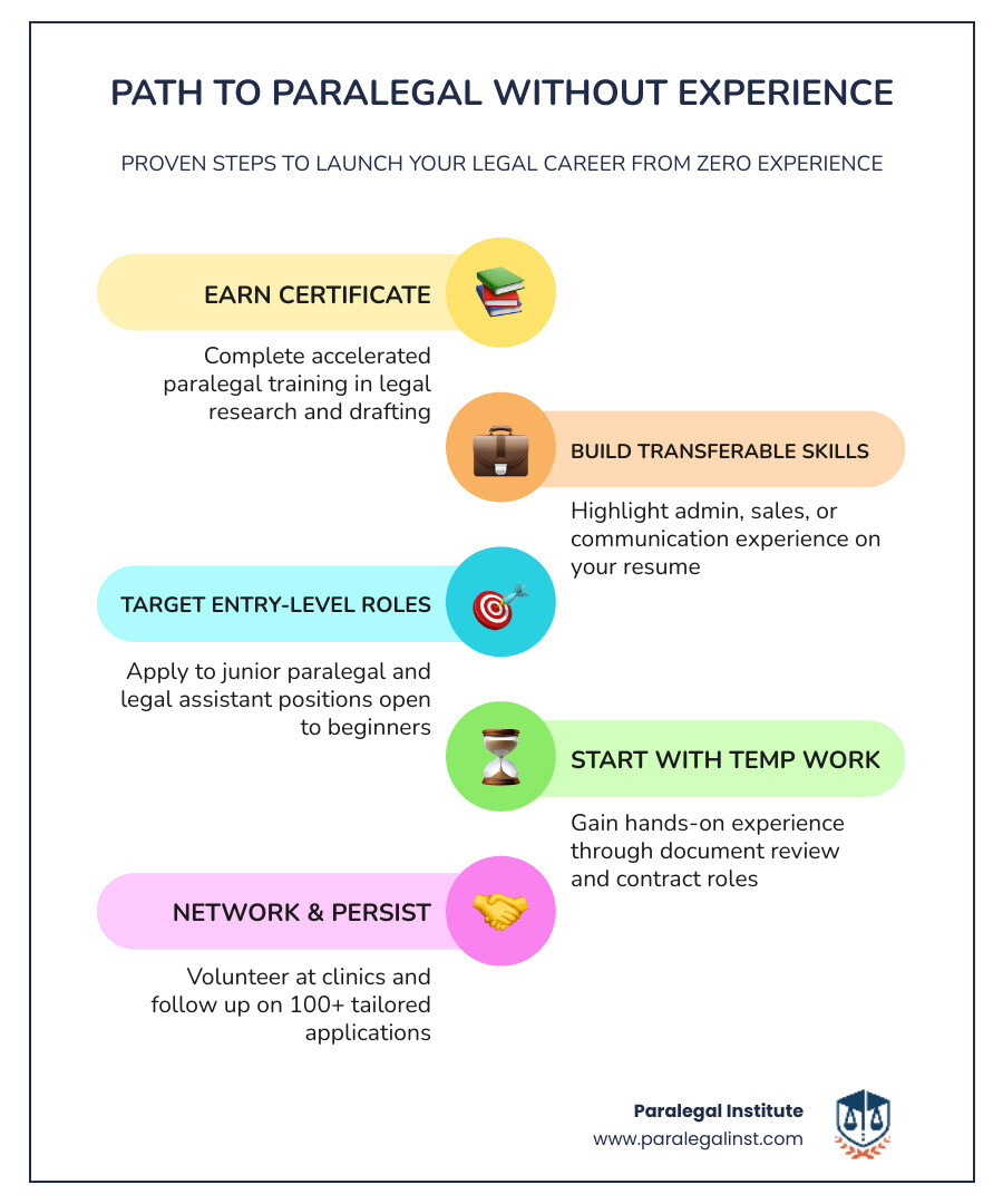 Steps to becoming a paralegal with no experience: get a certificate, build transferable skills, target entry-level roles