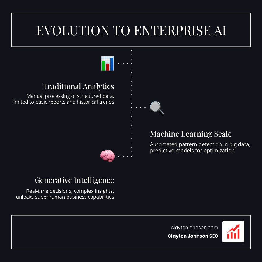Evolution from traditional analytics to generative enterprise AI intelligence infographic - enterprise ai infographic