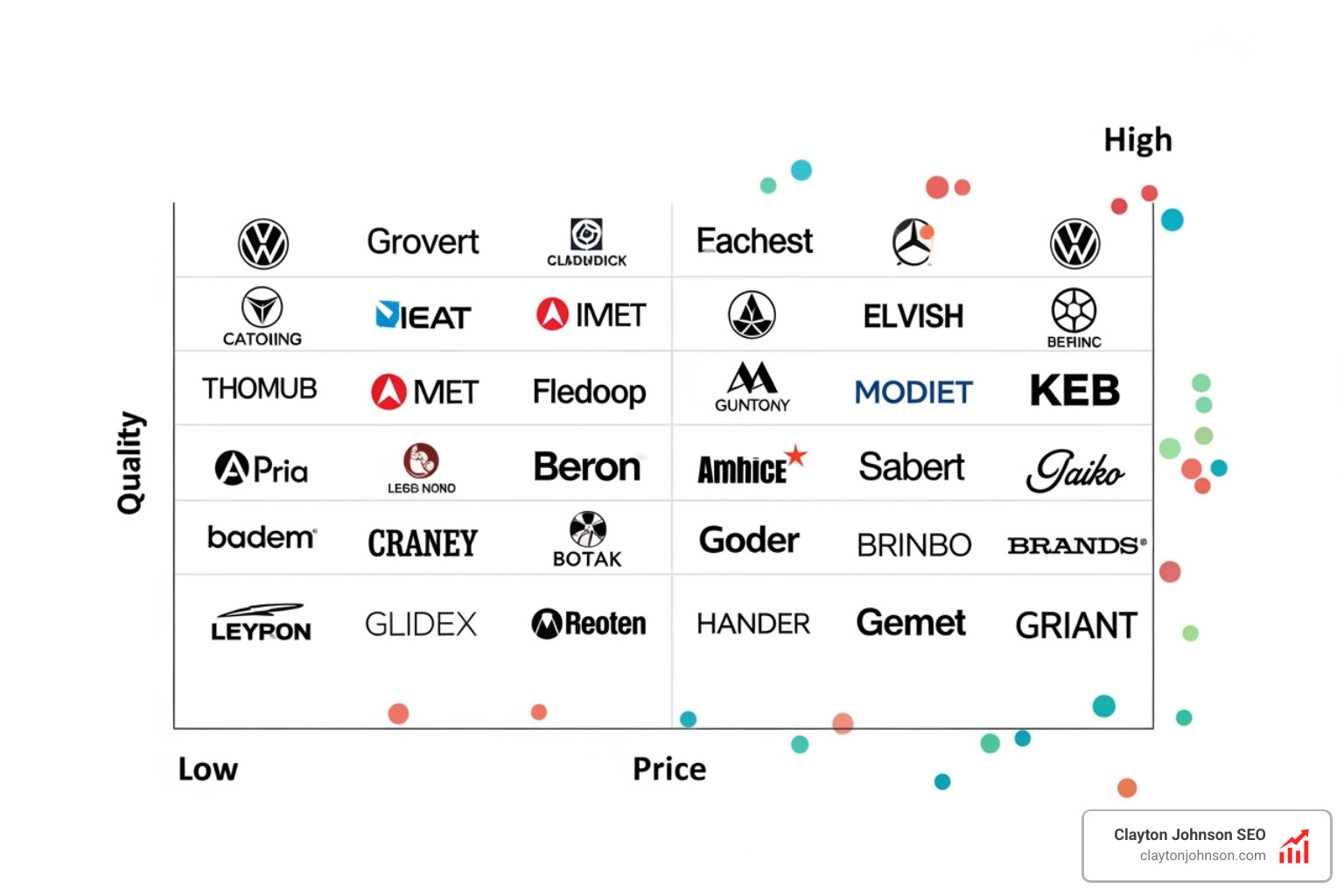 A 2x2 competitive matrix showing various brands plotted on price and quality axes - competition mapping A 2x2 competitive matrix showing various brands plotted on price and quality axes - competition mapping