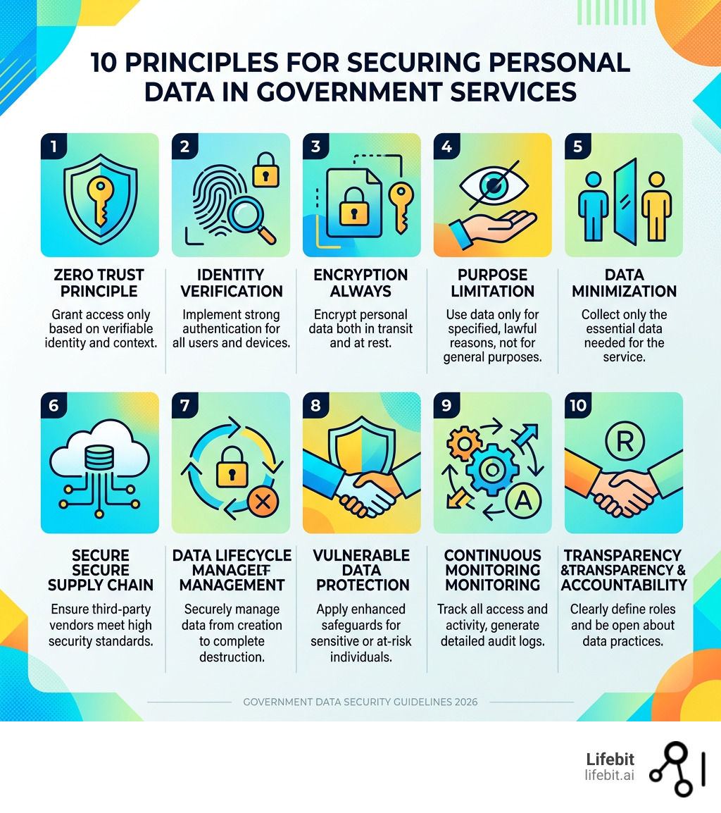 10 principles for securing personal data in government services infographic - Government data security infographic 
