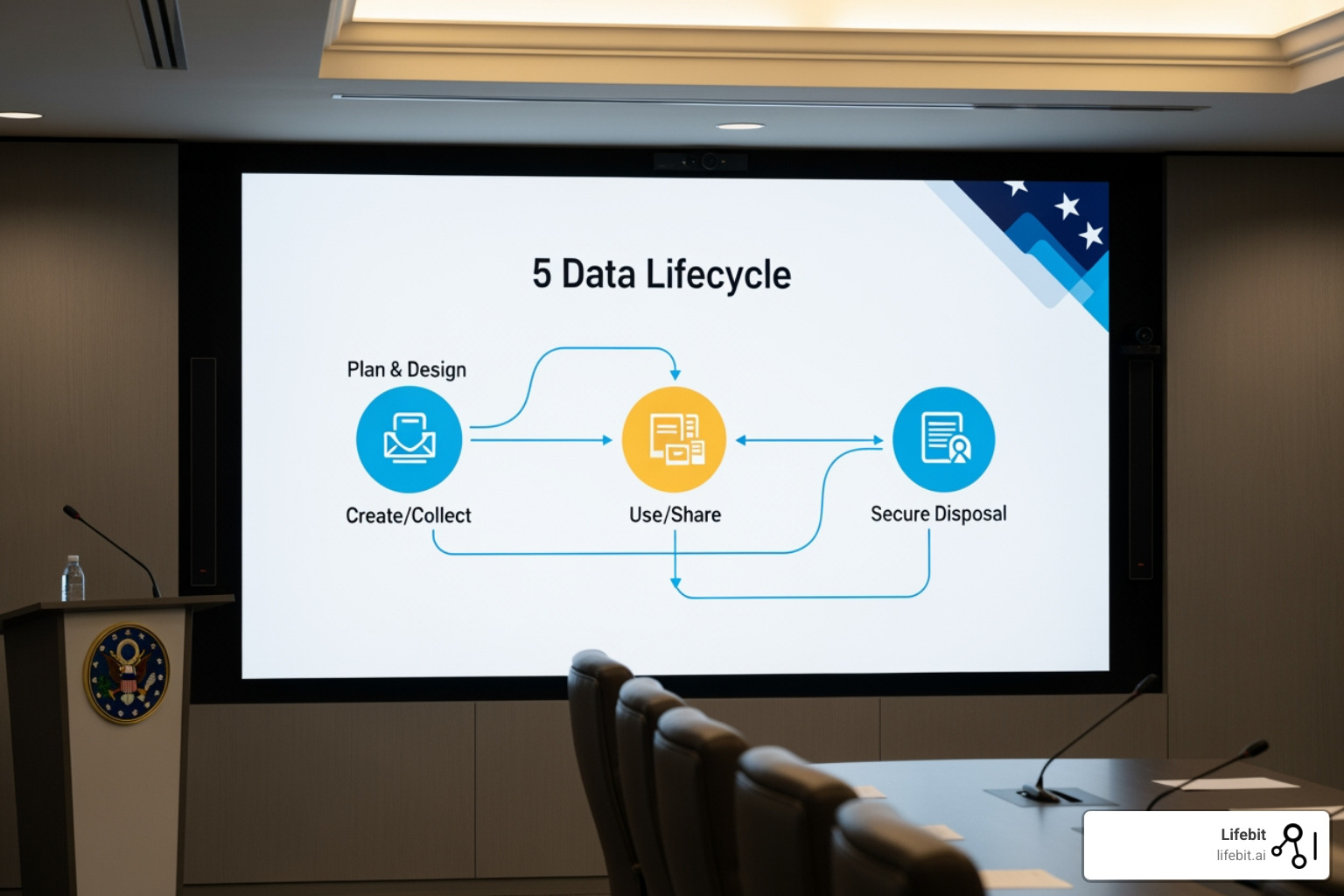 The 5 stages of the data lifecycle - Government data security