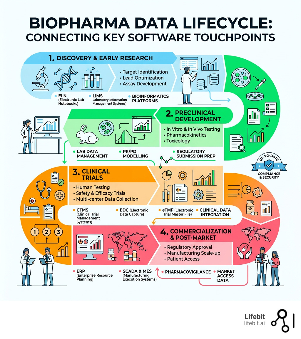 Biopharma data lifecycle from discovery through clinical trials to commercialization with key software touchpoints