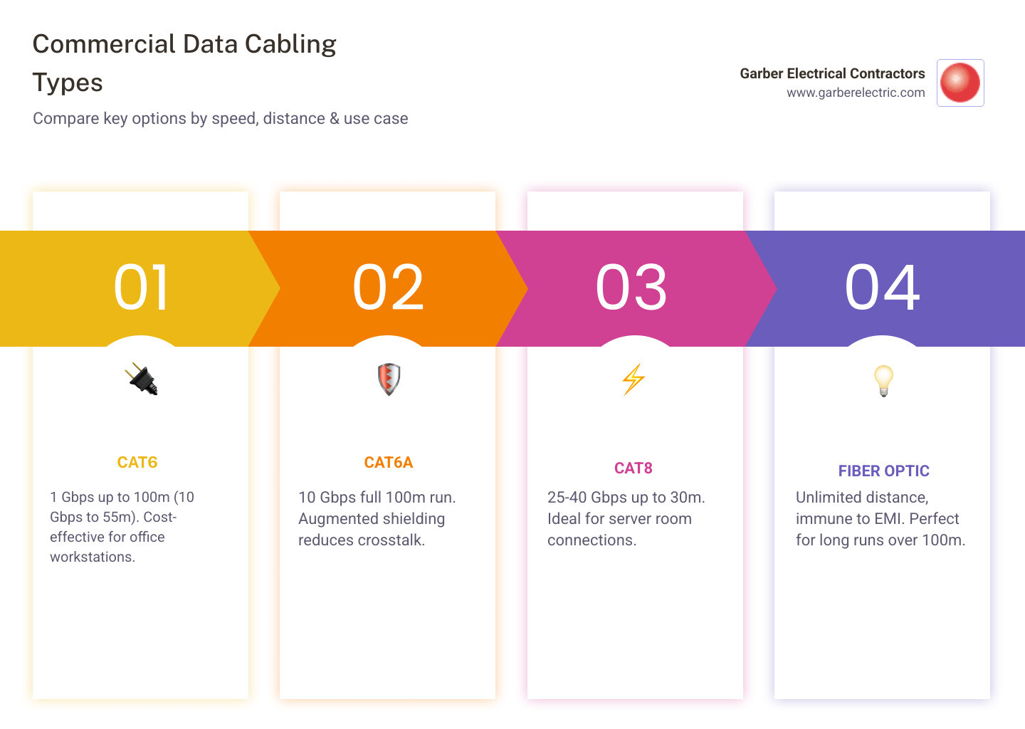 Table comparing Cat6, Cat6a, and Fiber Optic performance metrics - Commercial data cabling infographic pillar-4-steps Table comparing Cat6, Cat6a, and Fiber Optic performance metrics - Commercial data cabling infographic pillar-4-steps