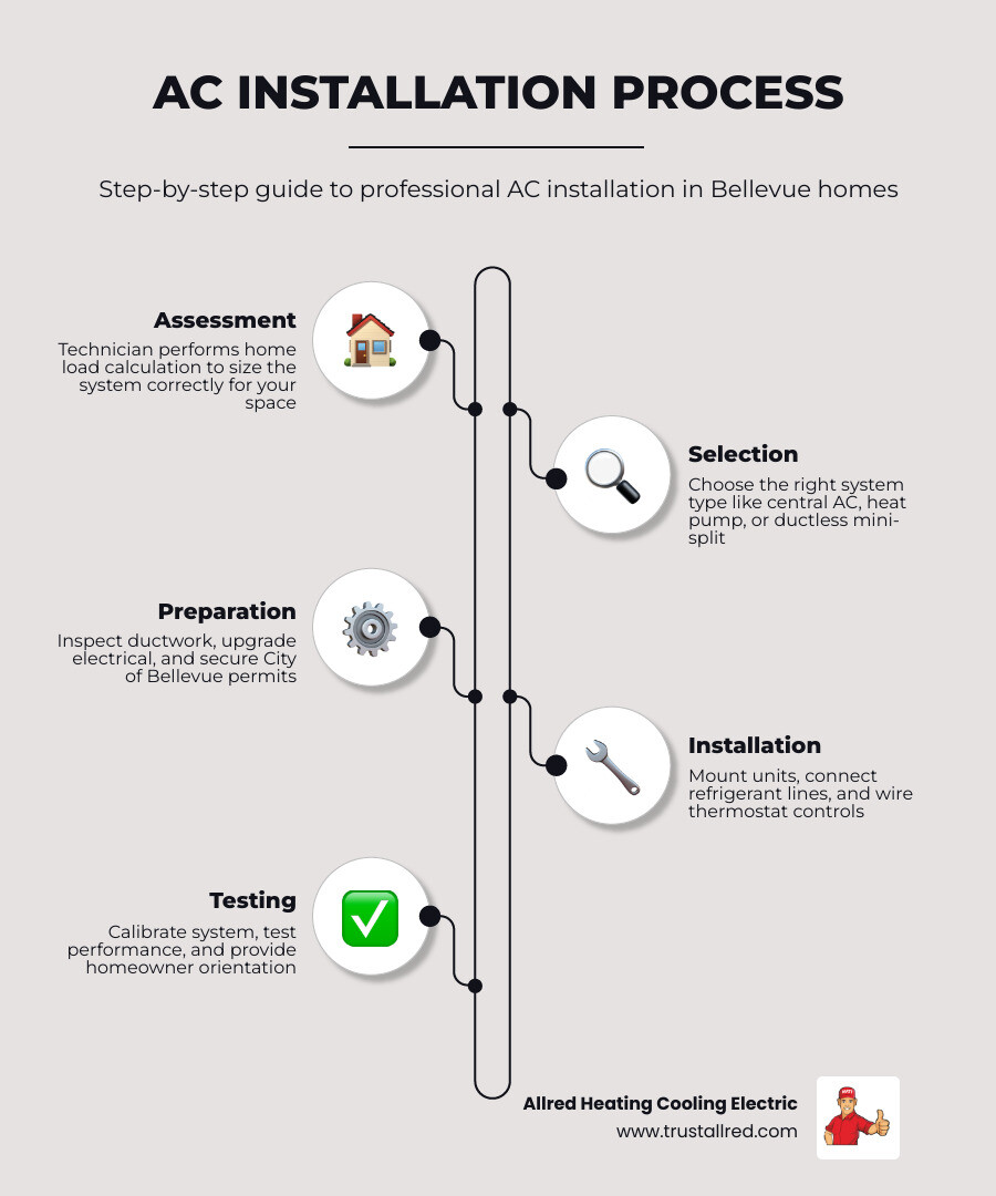 Infographic showing the AC installation process steps for Bellevue WA homeowners - ac installation company in bellevue, wa Infographic showing the AC installation process steps for Bellevue WA homeowners - ac installation company in bellevue, wa