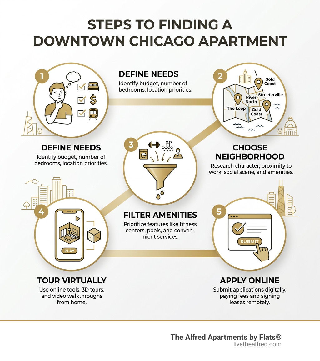 Steps to finding a downtown Chicago apartment: define needs, choose neighborhood, filter amenities, tour virtually, apply