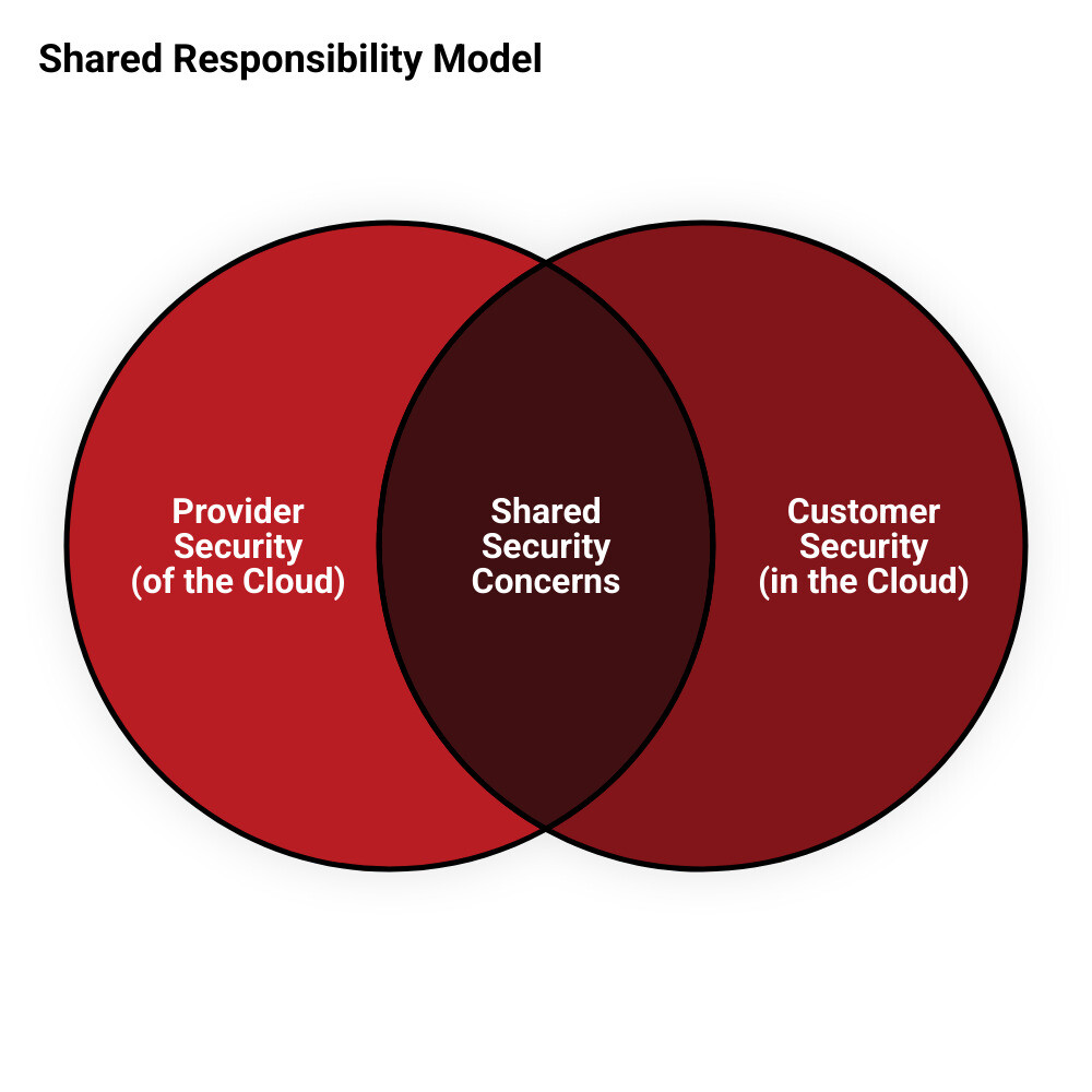 Cloud attack surface and shared responsibility model infographic showing provider vs customer security zones - penetration Cloud attack surface and shared responsibility model infographic showing provider vs customer security zones - penetration