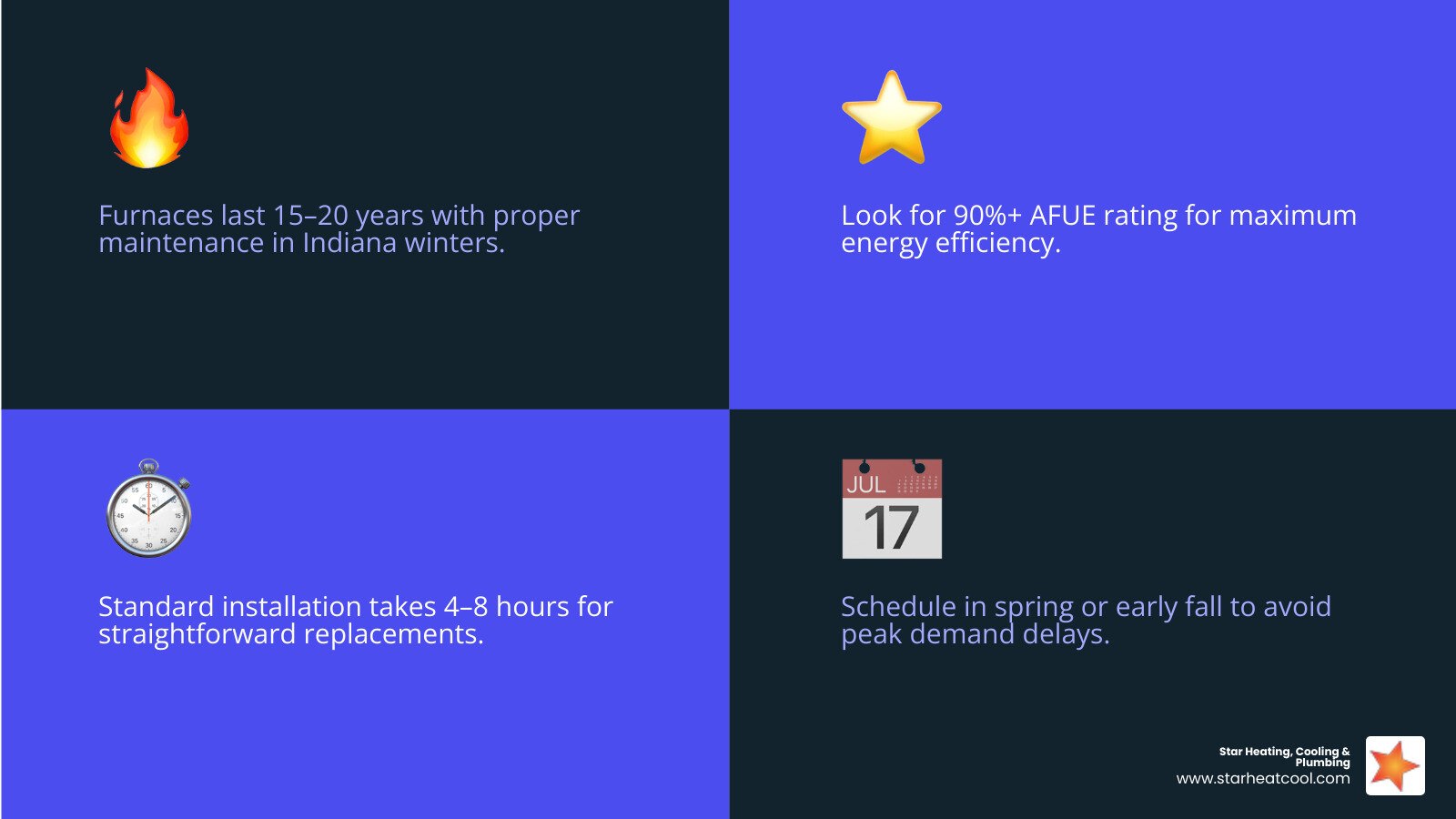 Infographic showing furnace replacement timeline, AFUE ratings, installation steps, and maintenance tips for McCordsville IN Infographic showing furnace replacement timeline, AFUE ratings, installation steps, and maintenance tips for McCordsville IN