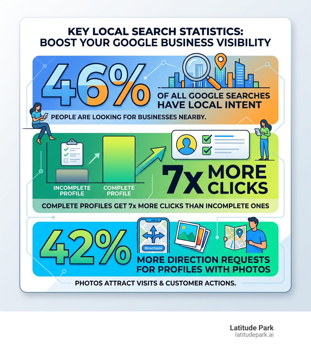 Local search statistics infographic: 46% local intent, 7x more clicks for complete profiles, 42% more directions with photos